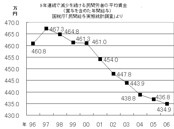 �O���t�F9�N�A���Ō����𑱂��閯�ԘJ���҂̕��ϒ����i�ܗ^���܂߂��N�ԋ��^�j���Œ��u���ԋ��^���ԓ��v�������B�f�[�^�F96�N460.8���~�A97�N467.3���~�A98�N464.8���~�A99�N461.3���~�A00�N461.0���~�A01�N454.0���~�A02�N447.8���~�A03�N443.9���~�A04�N438.3���~�A05�N436.8���~�A06�N434.9���~