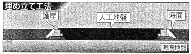 埋め立て方式図